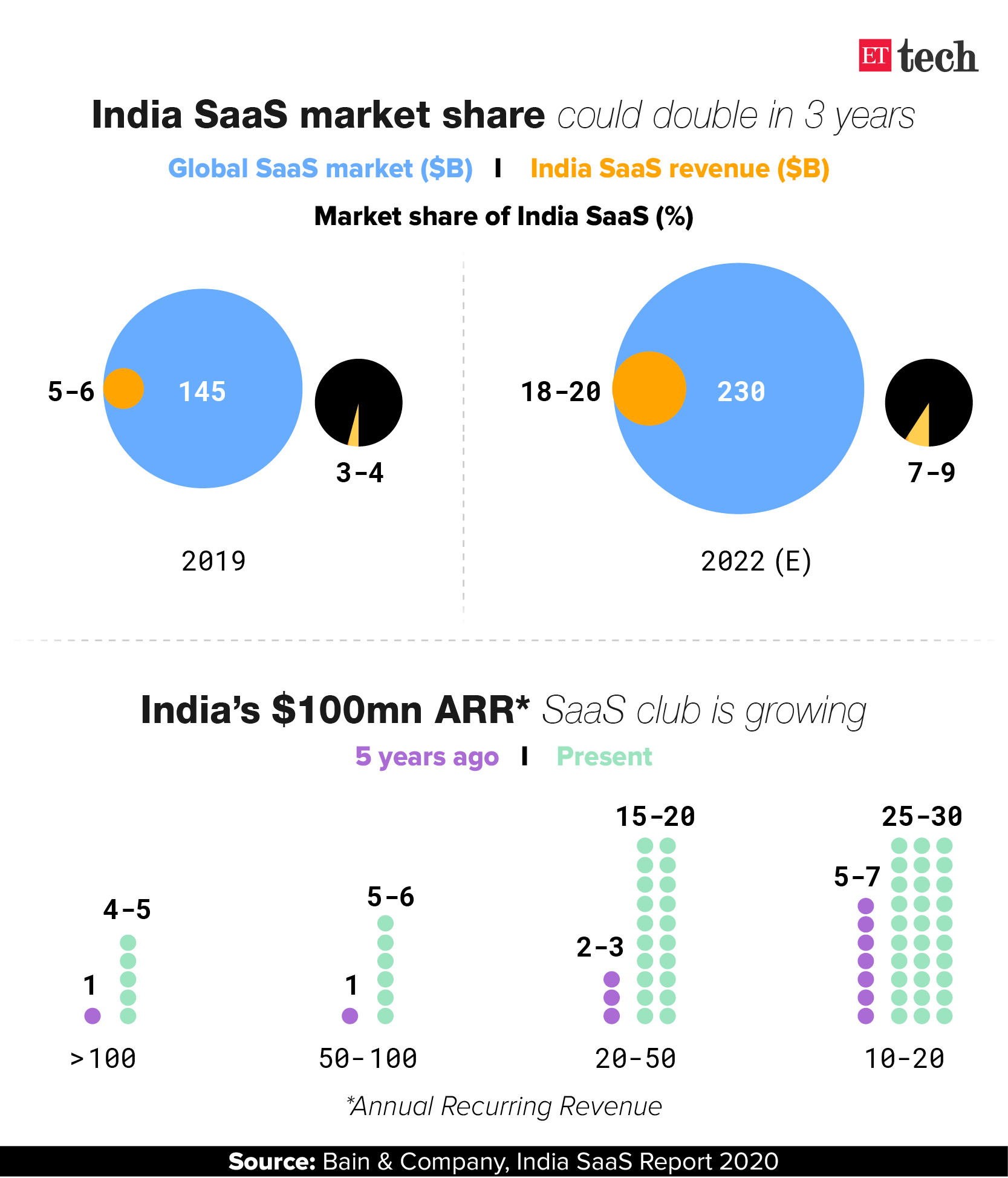 India SaaS market share